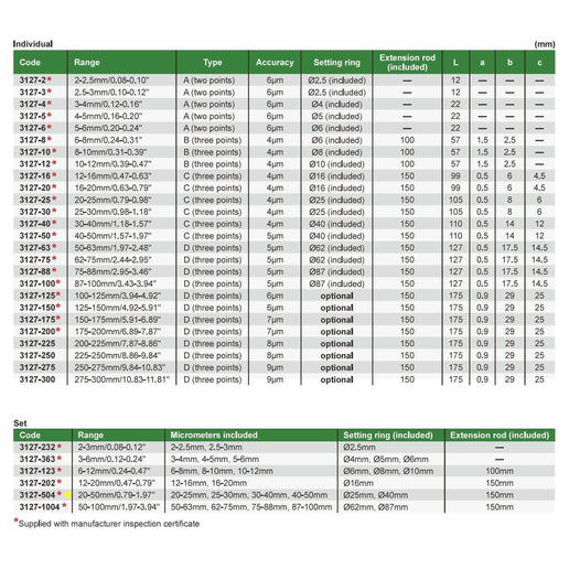 INSIZE Measuring Equipment Insize Digital Two Points/ Three Points Internal Micrometer Set 20-50mm Range Series 3127-504